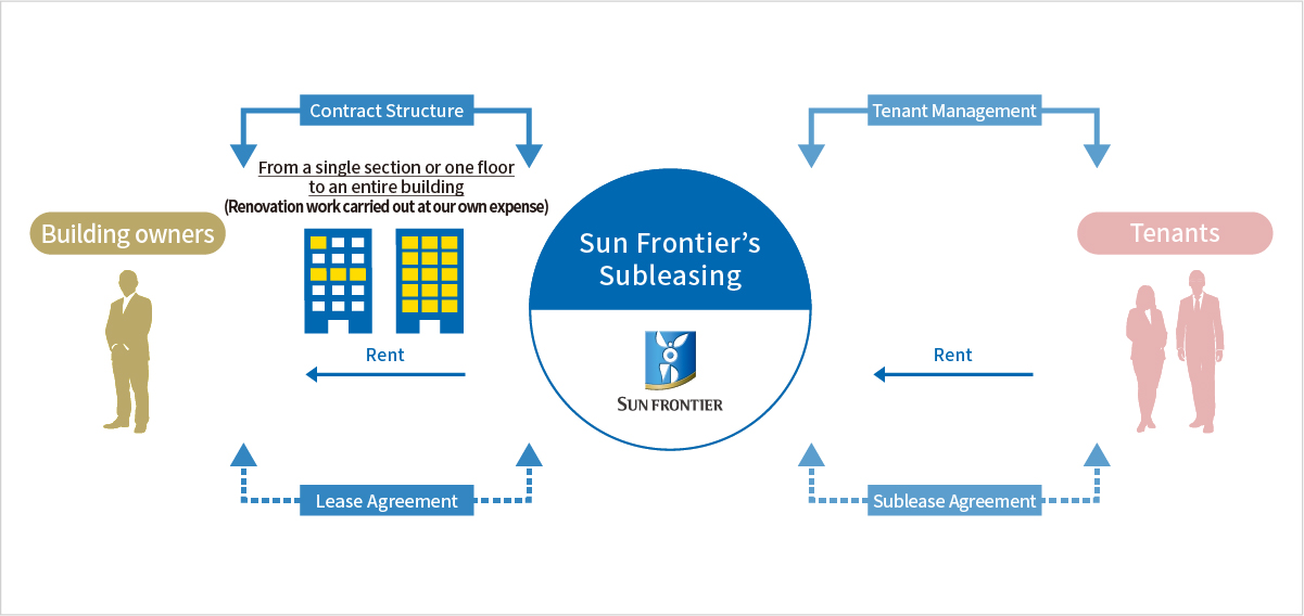 Subleasing system diagram.