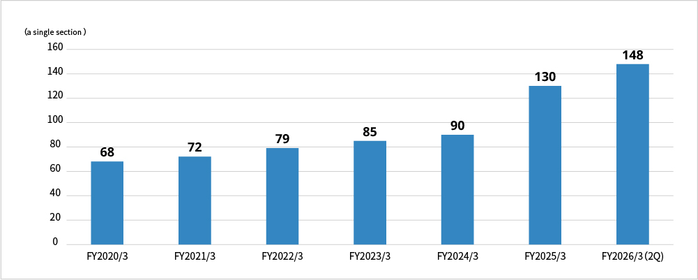Graph showing the number of subleased sections managed by Sun Frontier.