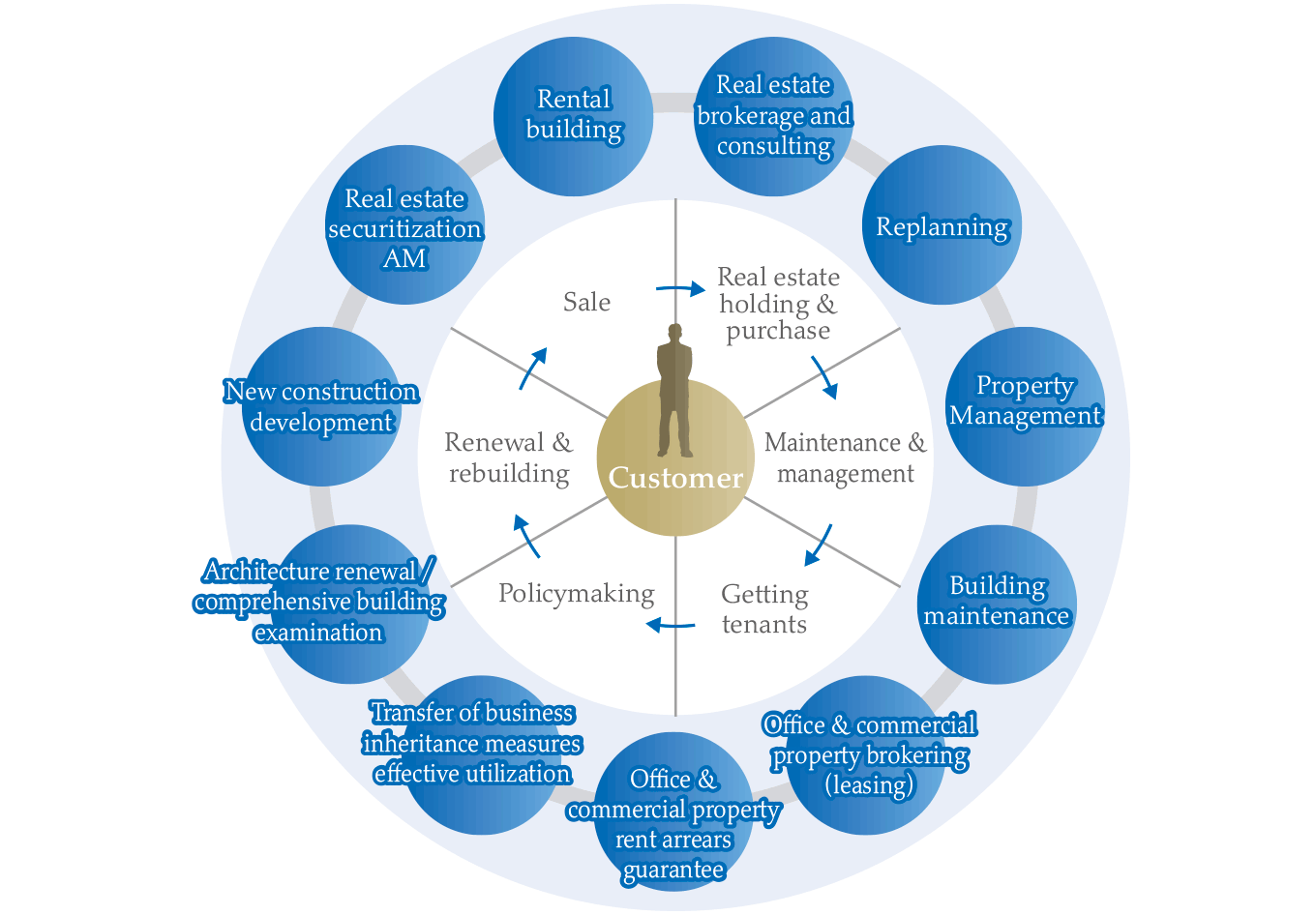 Steps of customers’ building management and construction of our business