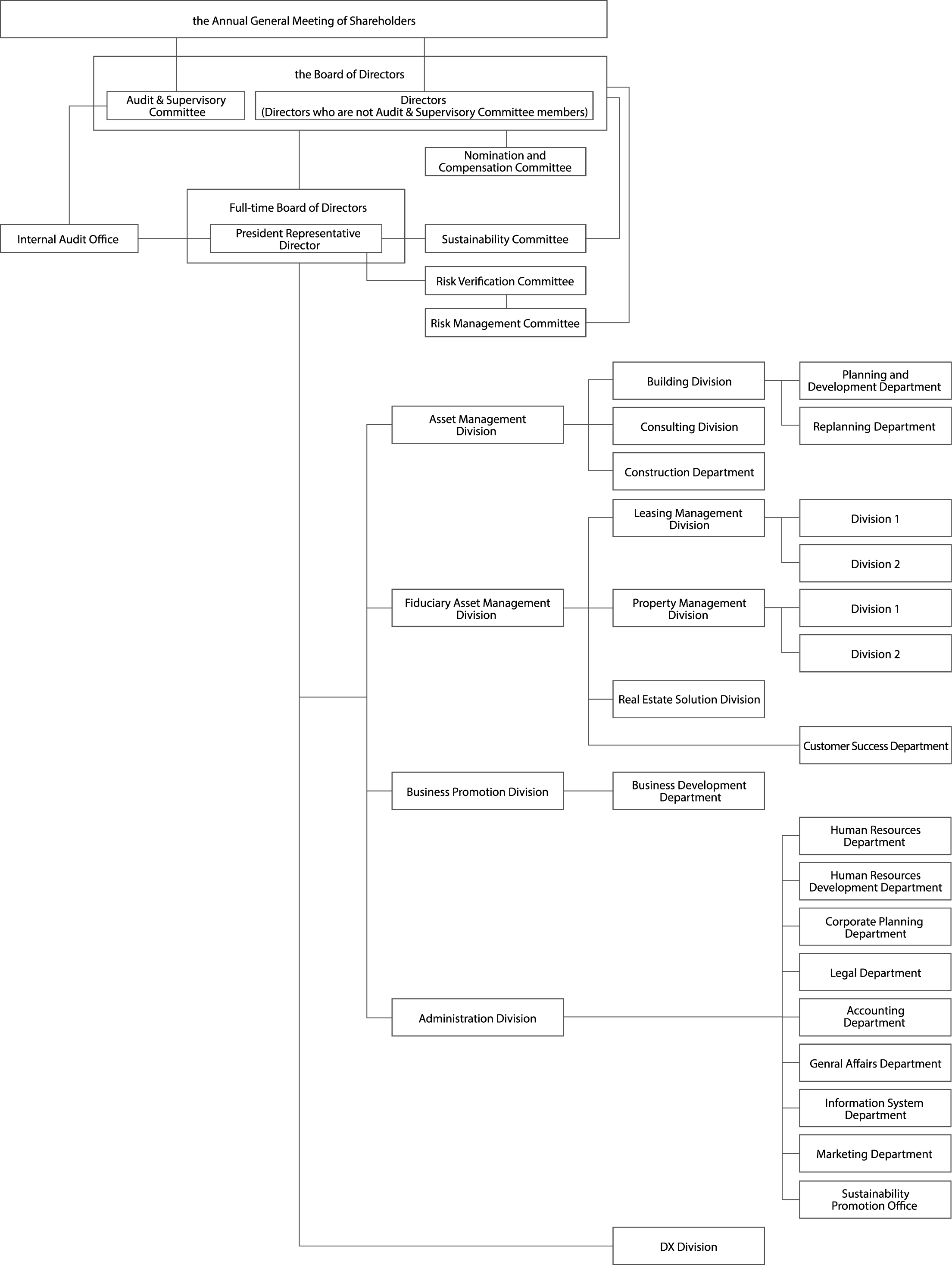 Organizational Chart