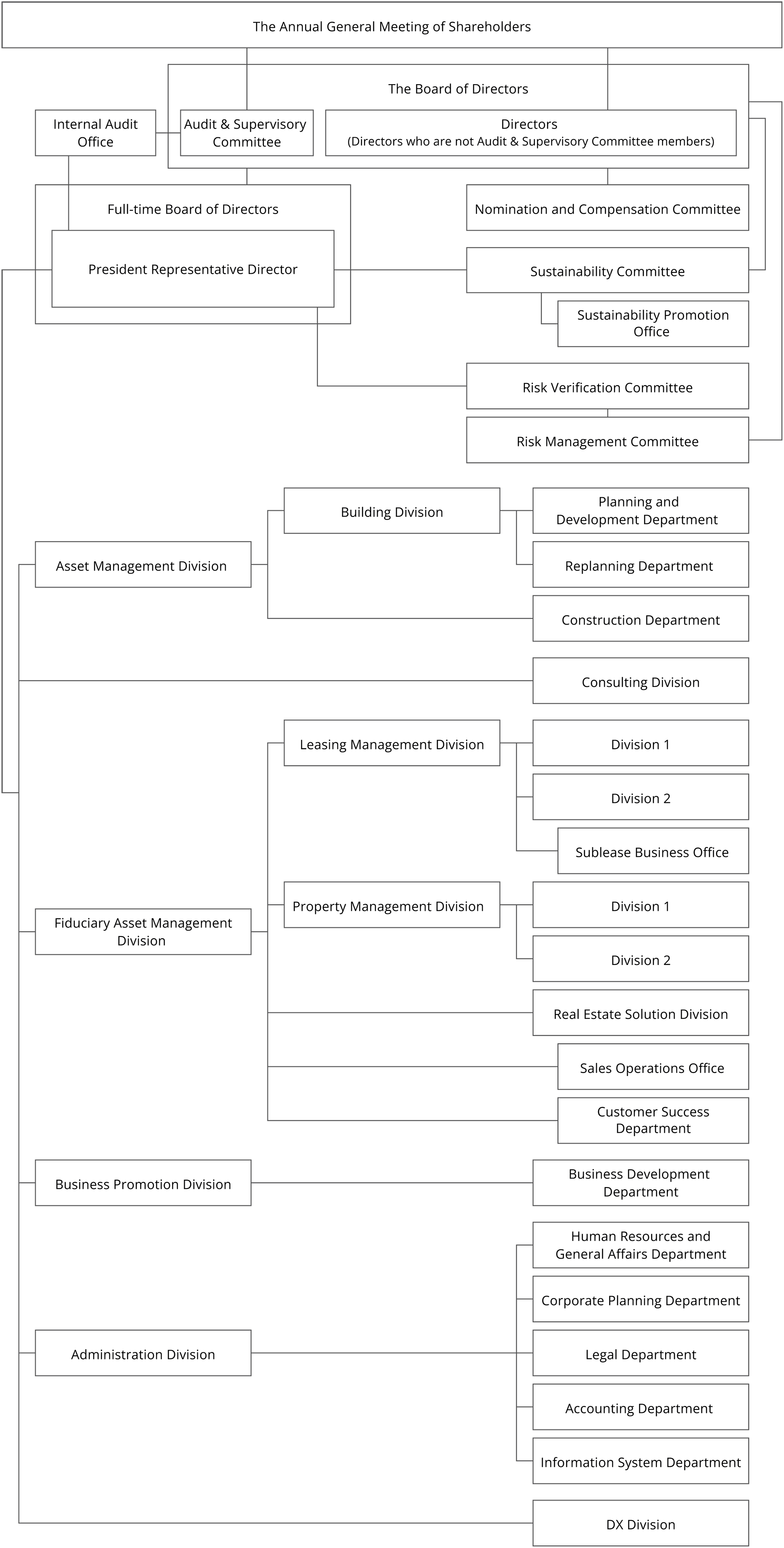 Organizational Chart