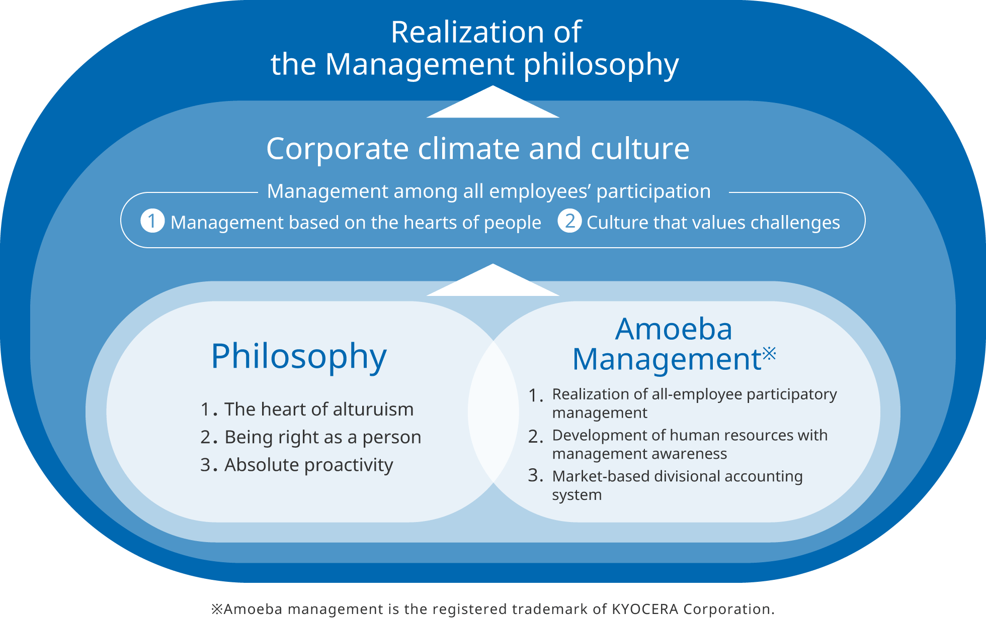Conceptual Diagram of Human Resource Development via Philosophy and Amoeba Management