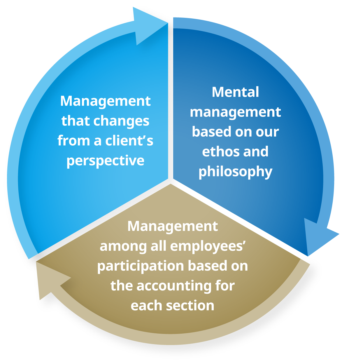 Value-Driven Management: Heart-Centered Leadership, Section-Based Accounting, and Client-Oriented Adaptability