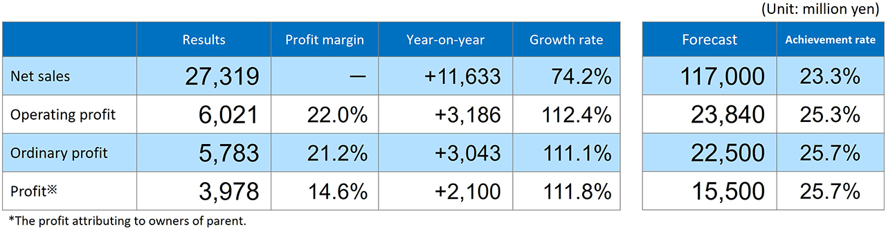 Financial Results