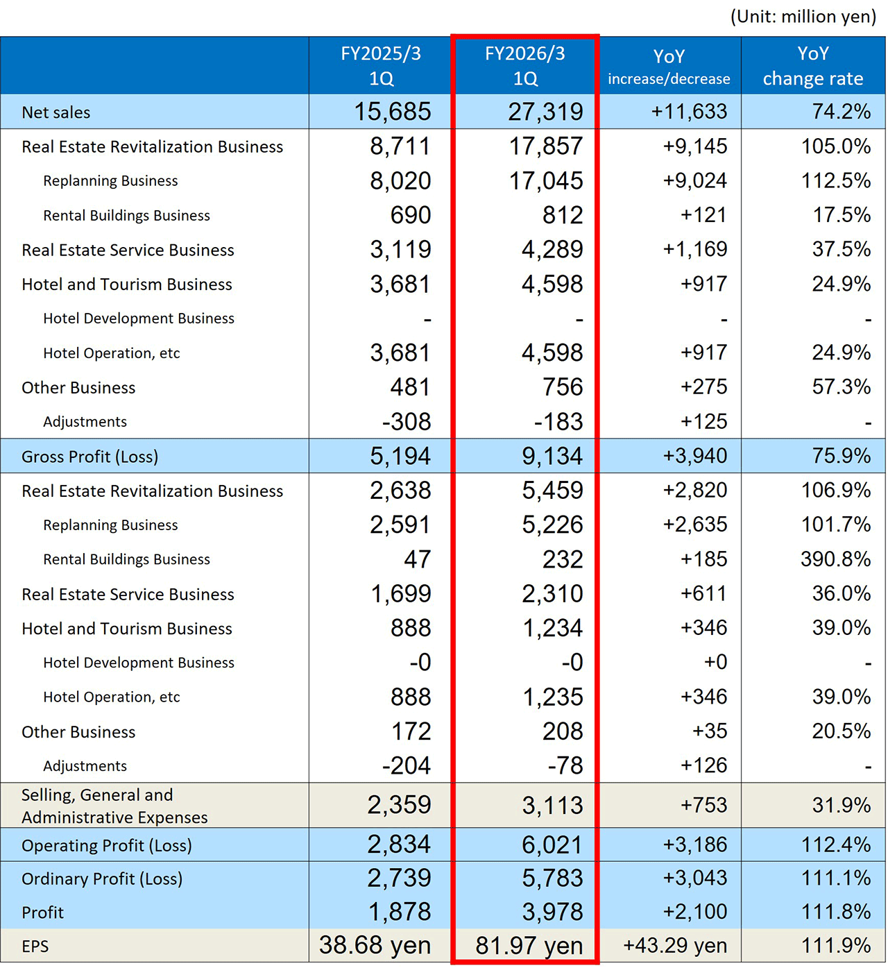 Consolidated Profit & Loss Statements