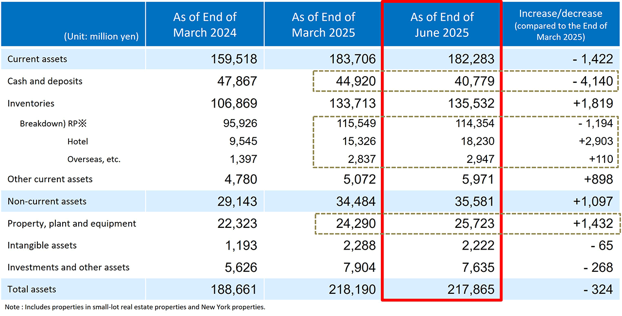 Consolidated Balance Sheet -Asset-