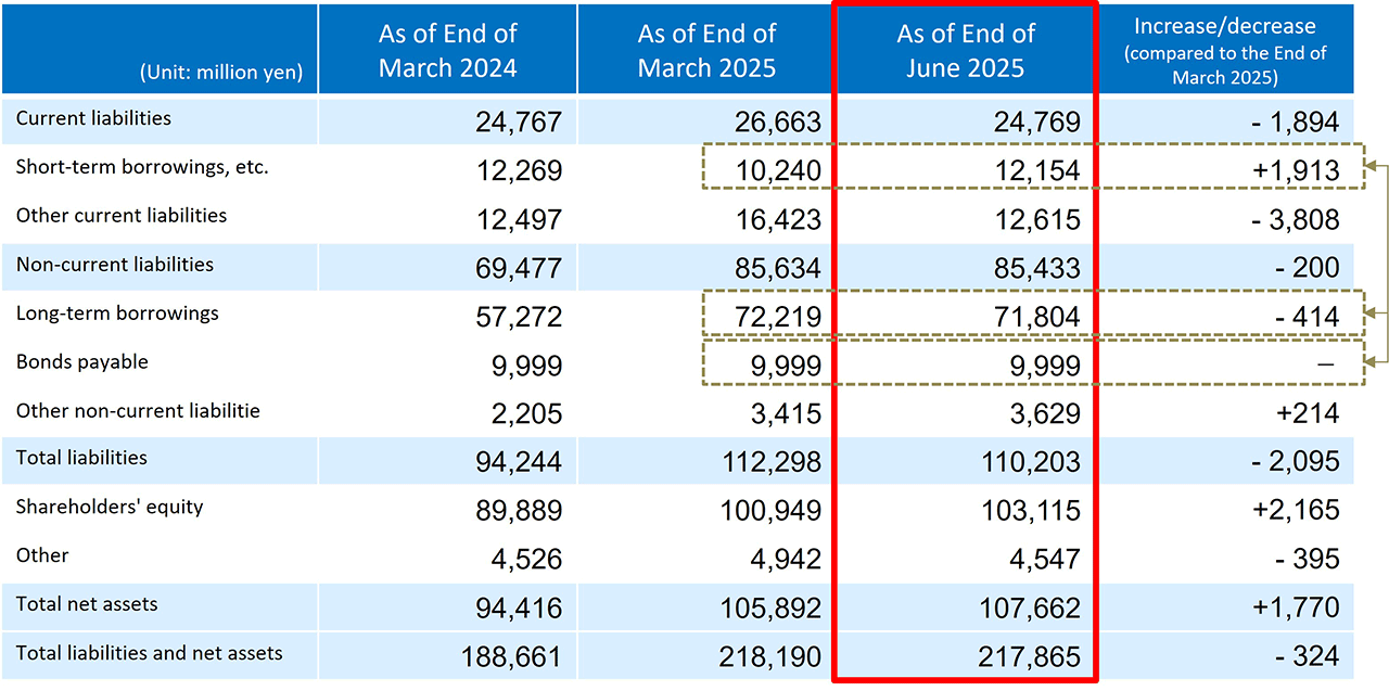 Consolidated Balance Sheet- Liabilities/Equity