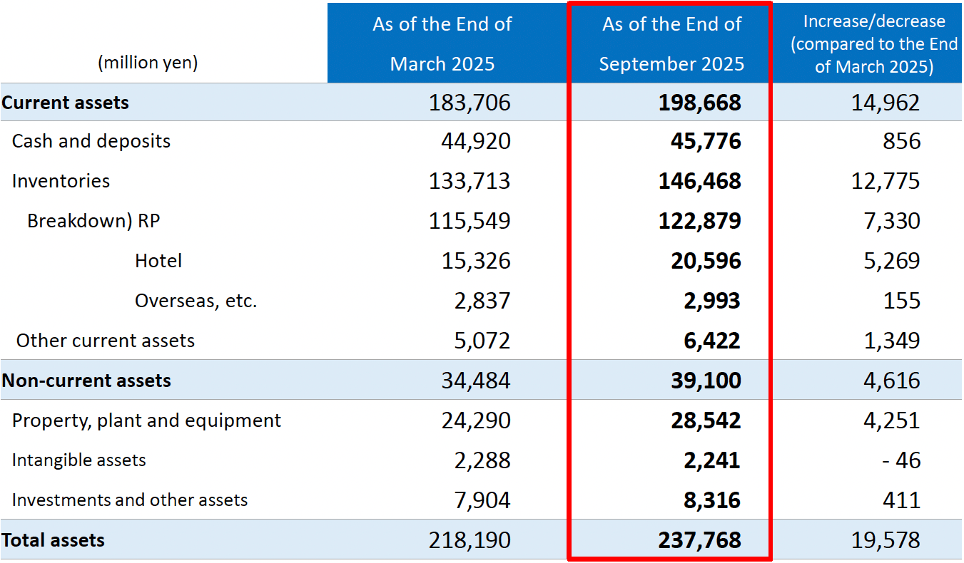 Consolidated Balance Sheet -Asset-
