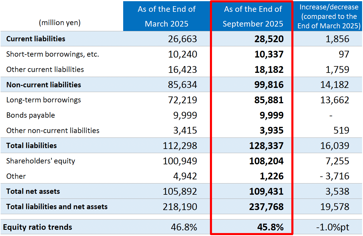 Consolidated Balance Sheet- Liabilities/Equity