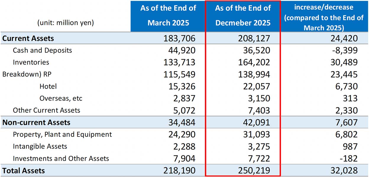 Consolidated Balance Sheet -Asset-