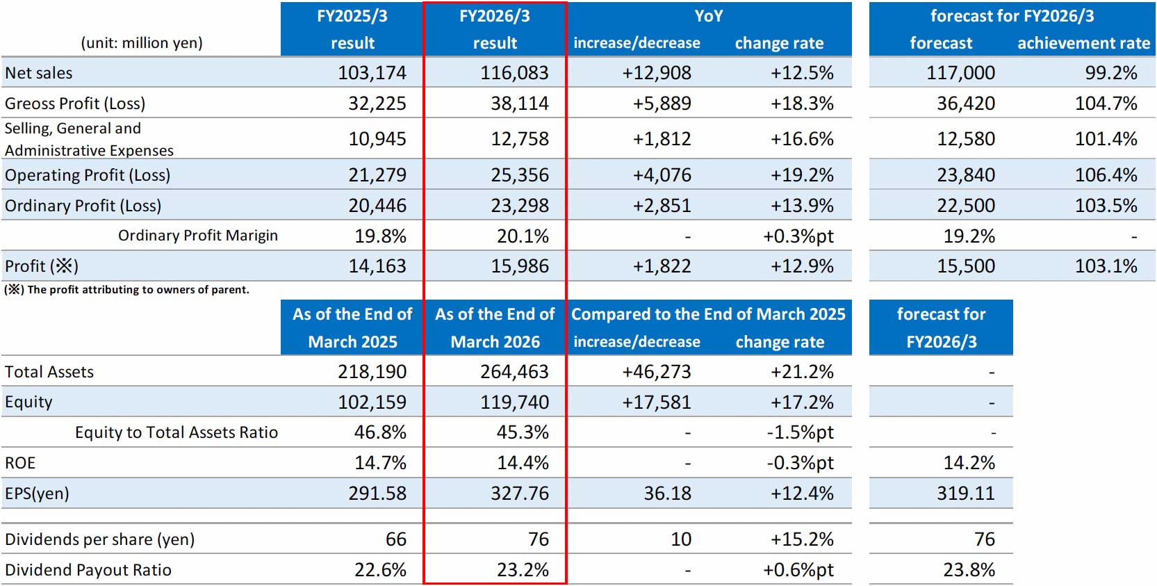 Financial Results