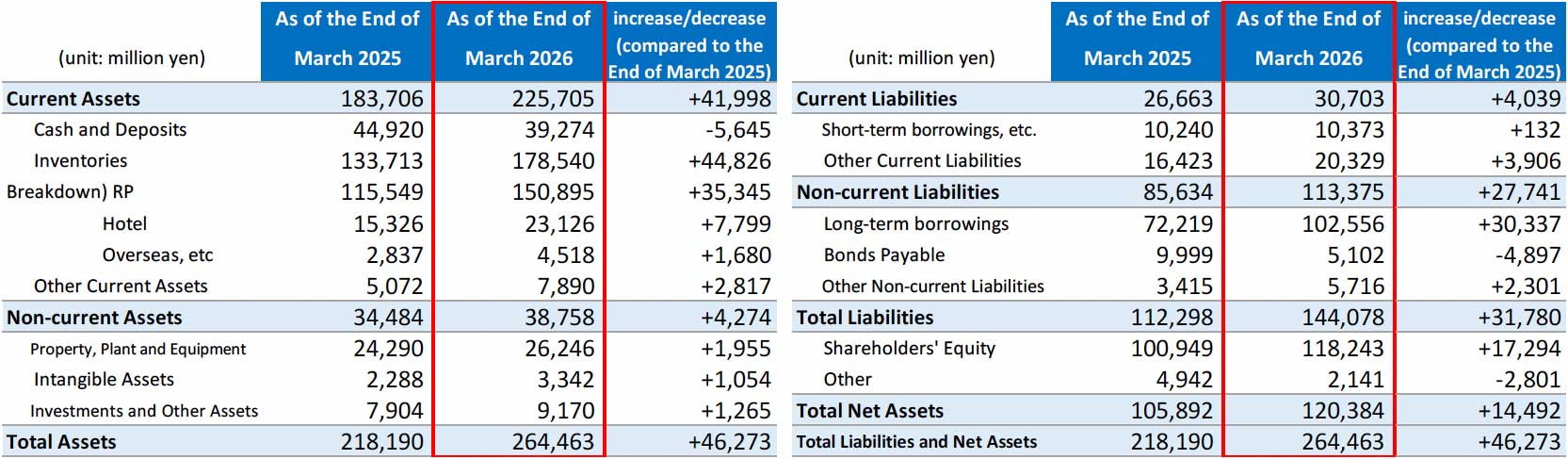 Consolidated Balance Sheet