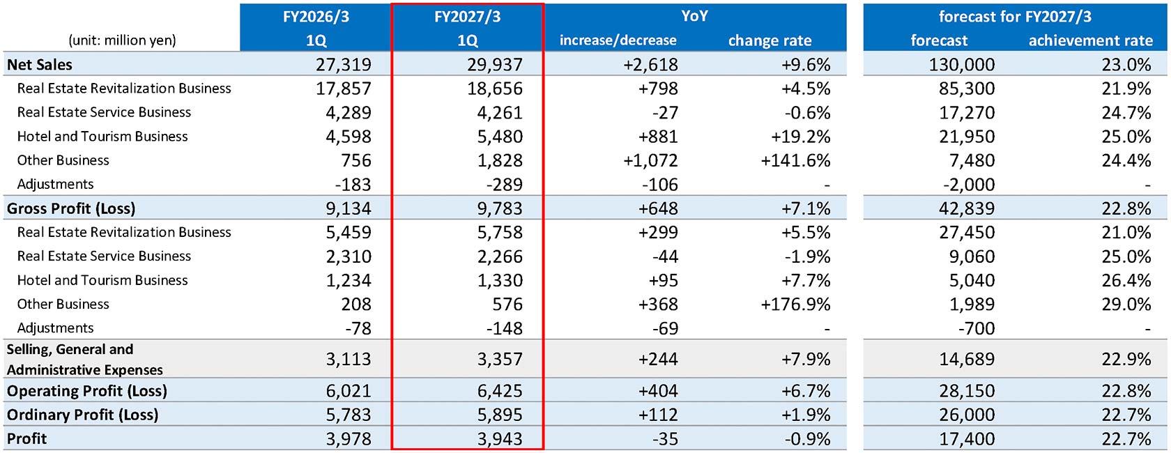 Consolidated Profit & Loss Statements