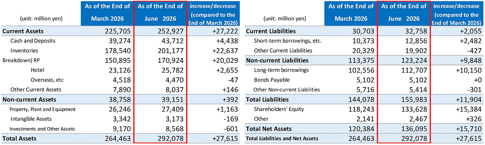 Consolidated Balance Sheet