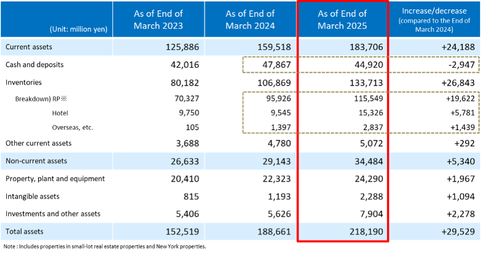 Consolidated Balance Sheet -Asset-