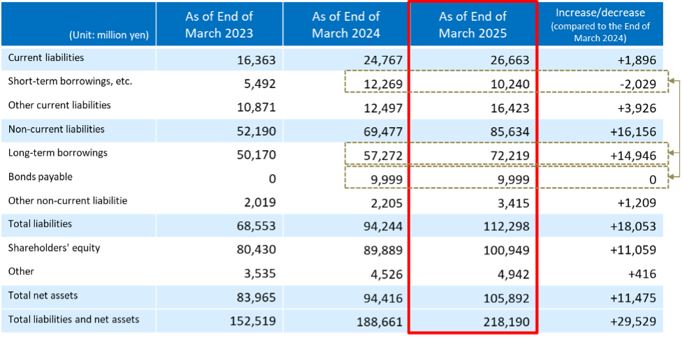 Consolidated Balance Sheet- Liabilities/Equity