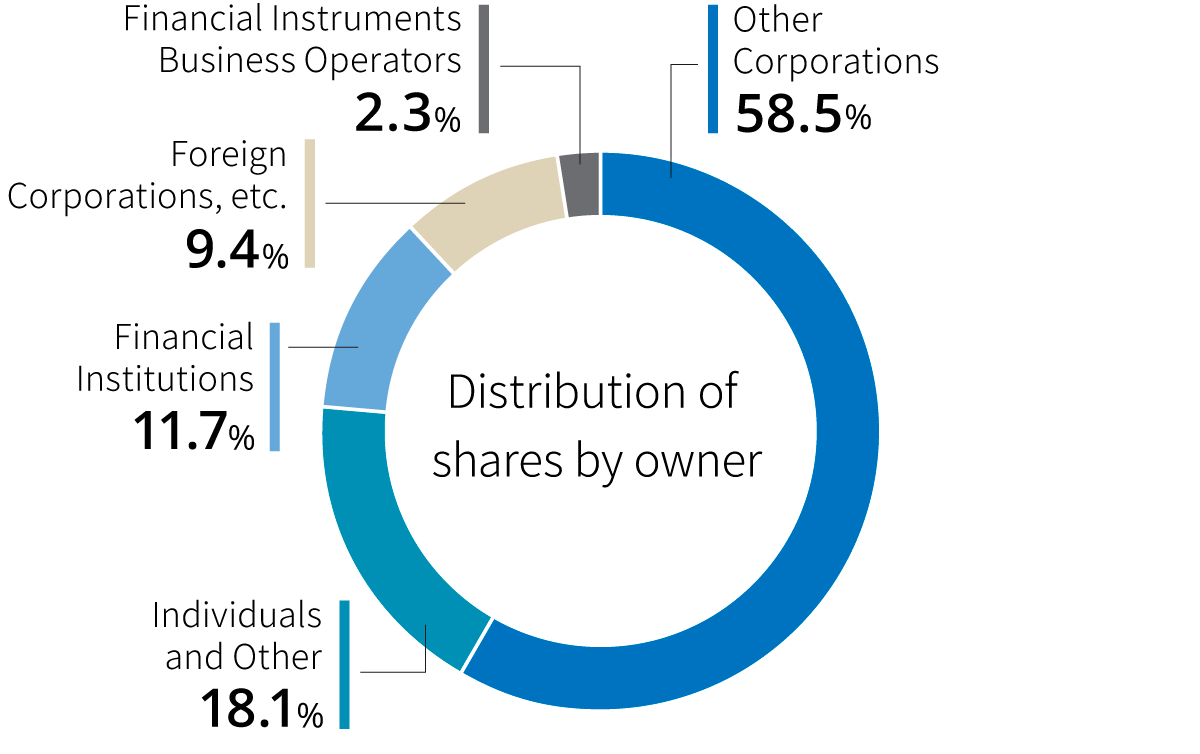 Ownership distribution of shares