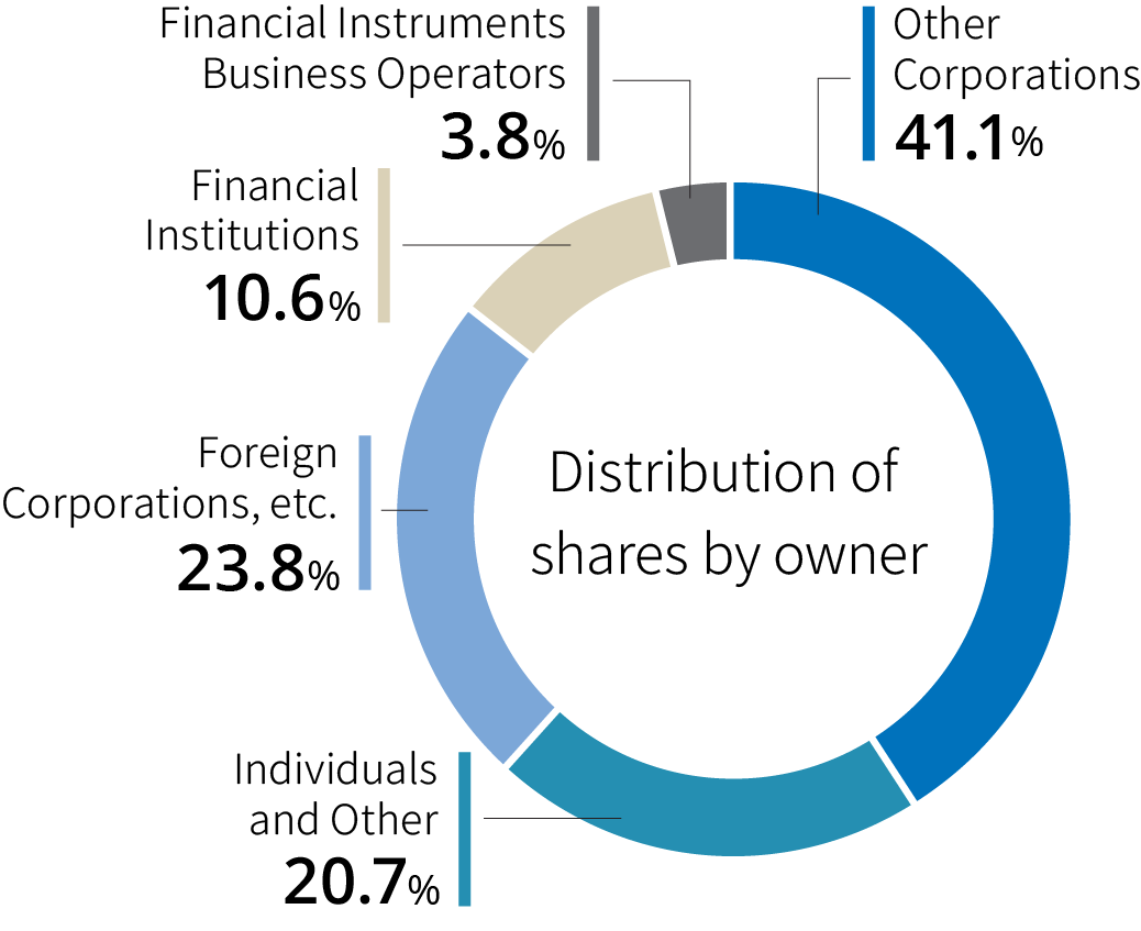 Ownership distribution of shares