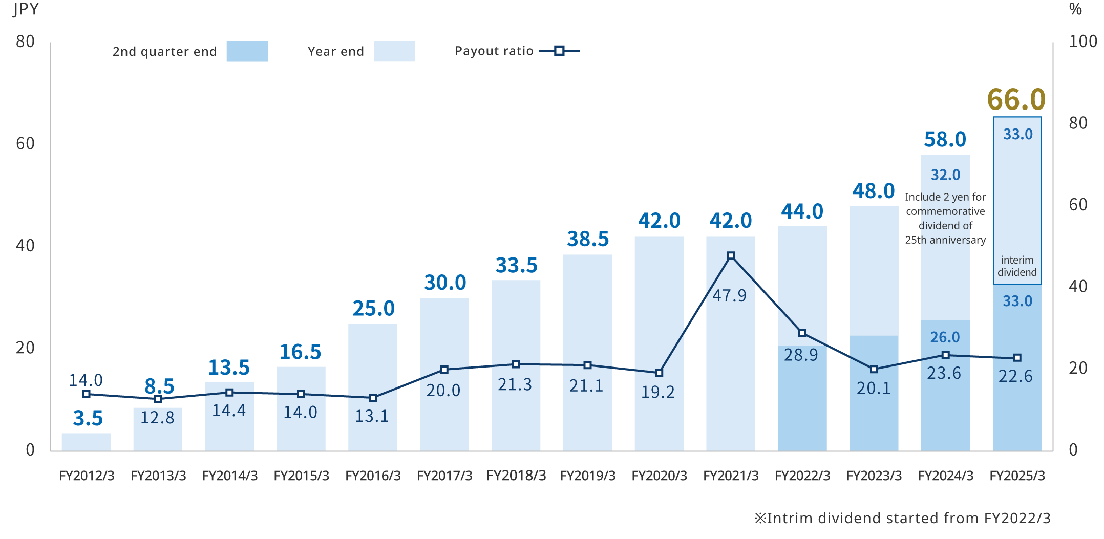 Dividend Per Share Trends