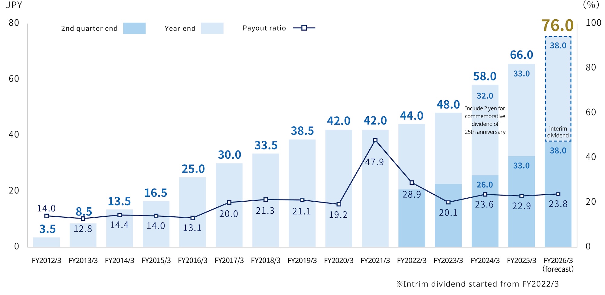 Dividend Per Share Trends