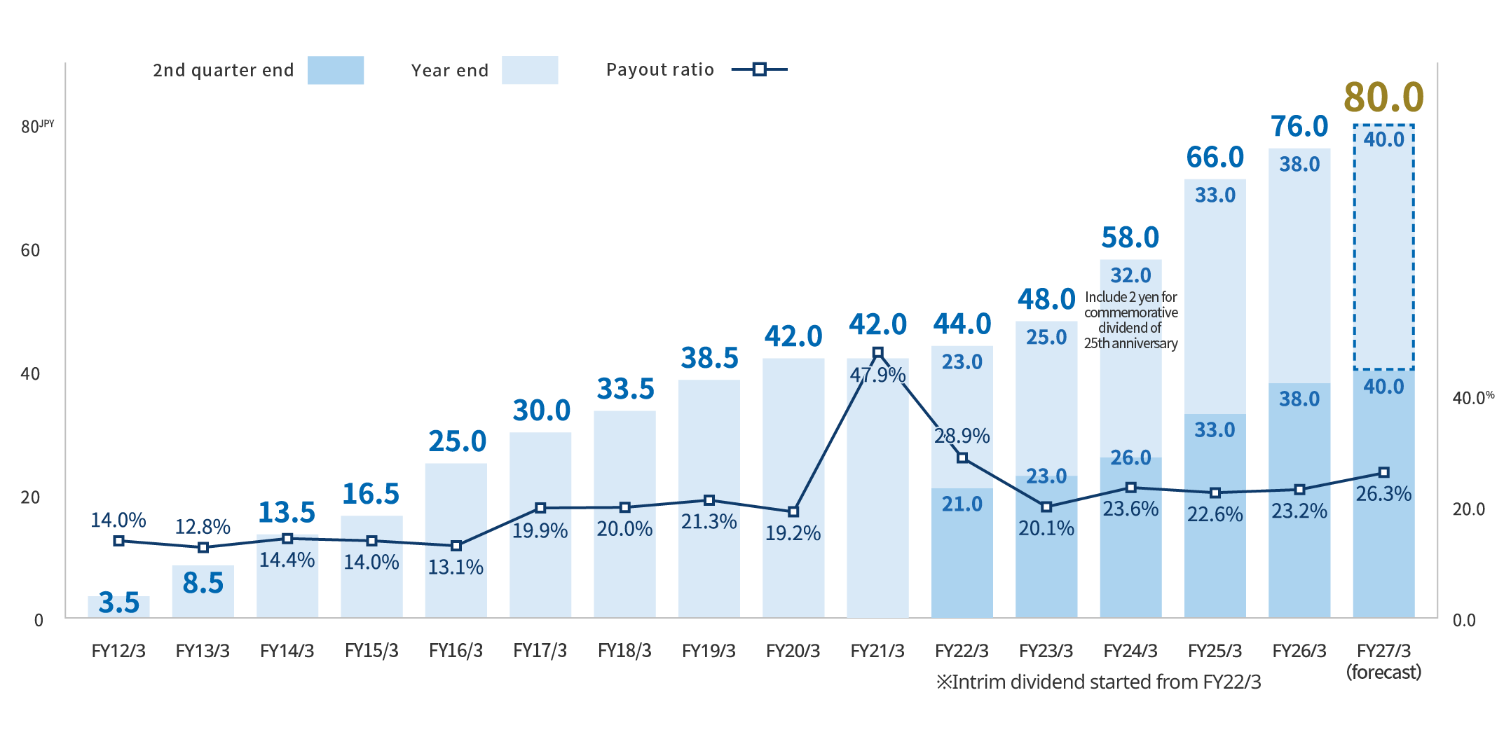 Dividend Per Share Trends