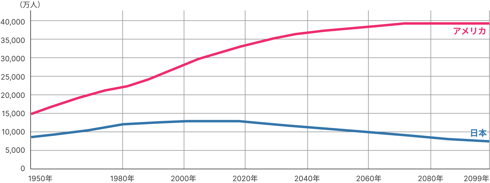 米国・日本の人口推移