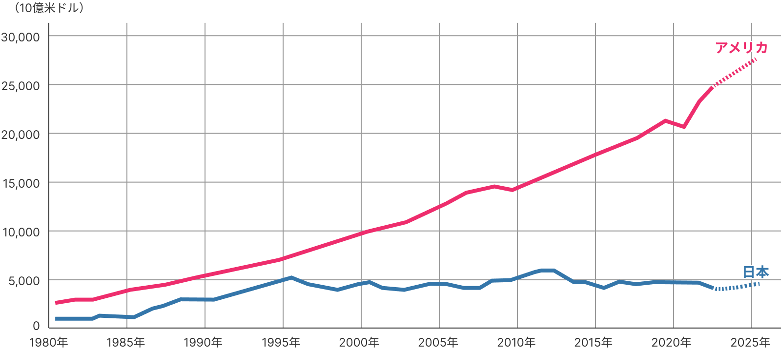 米国・日本のGDP推移