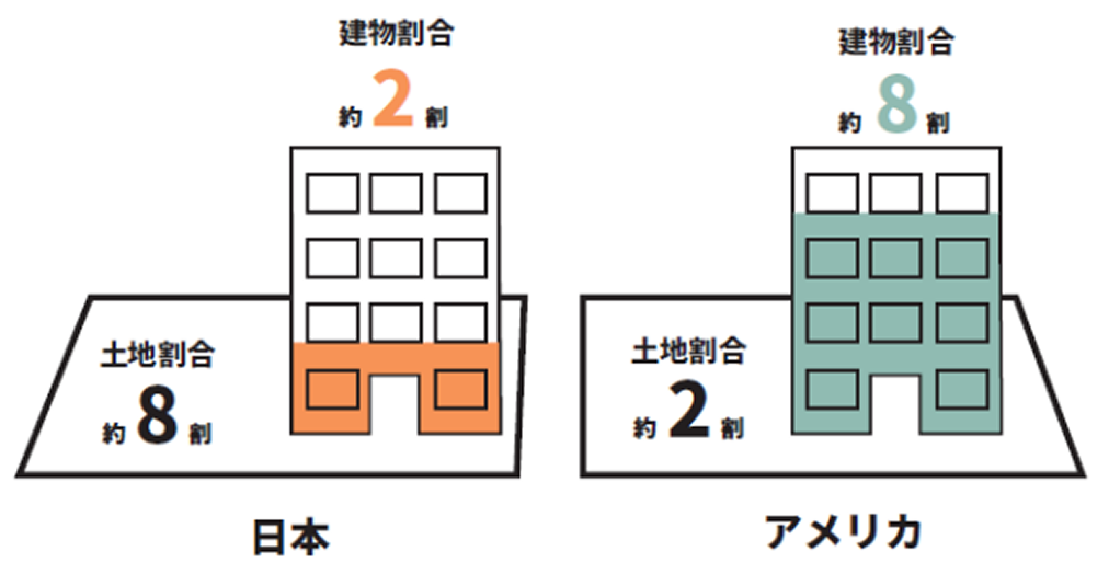 日米土地建物評価割合の違い