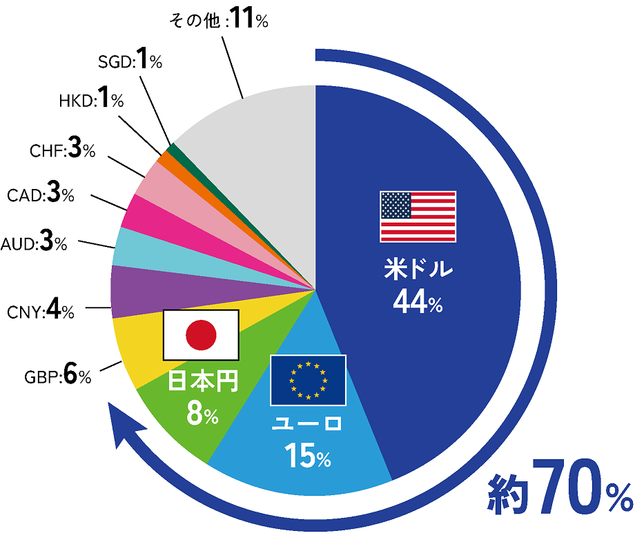 為替市場における通貨別取引高のシェア（2024年4月の1日当たり平均）