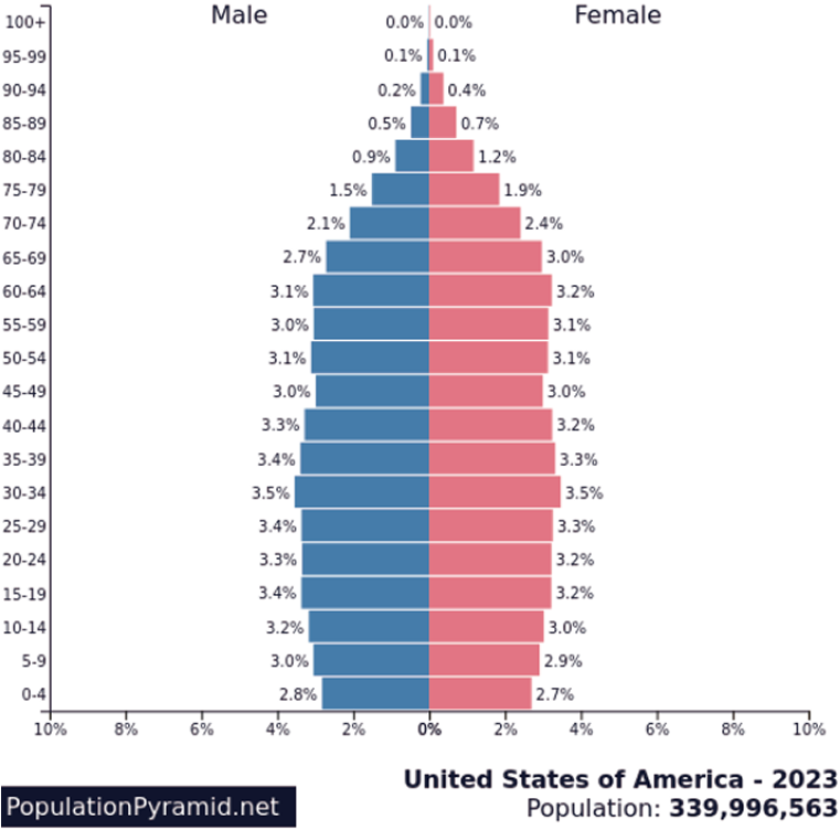 人口ピラミッド＜アメリカ合衆国＞