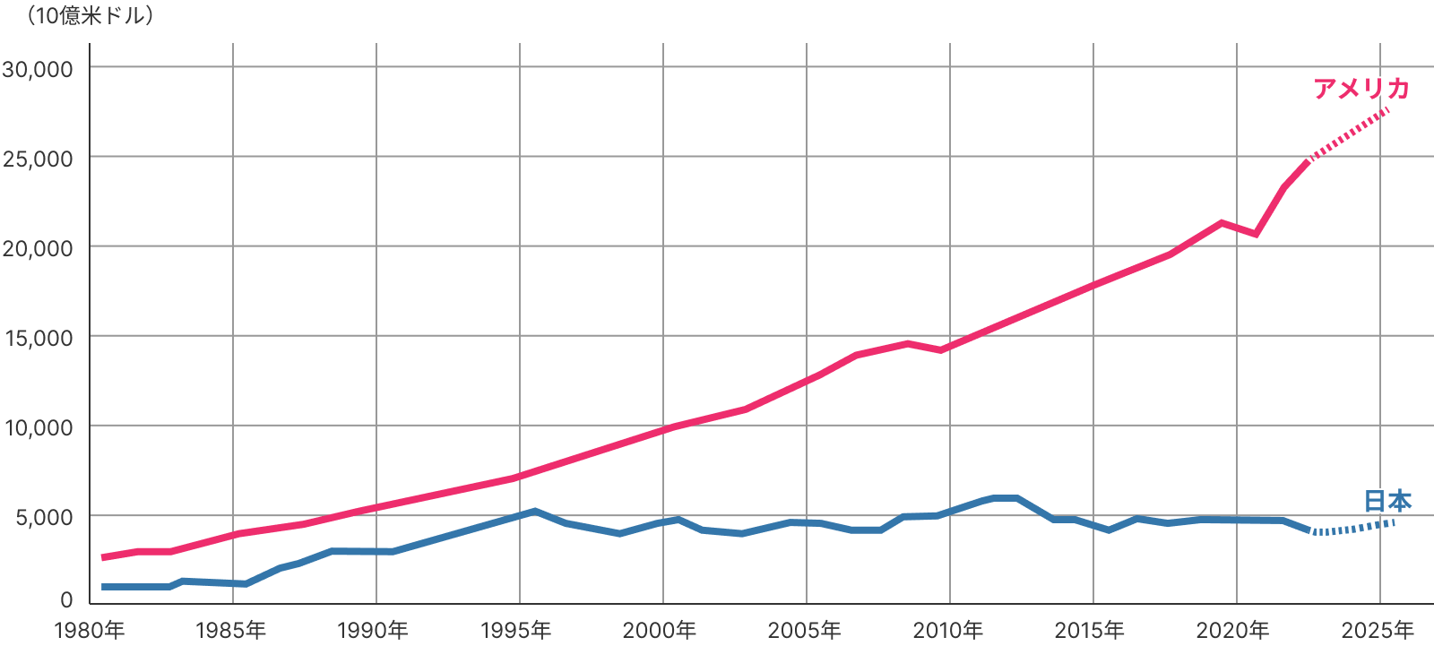 米国・日本のGDP推移