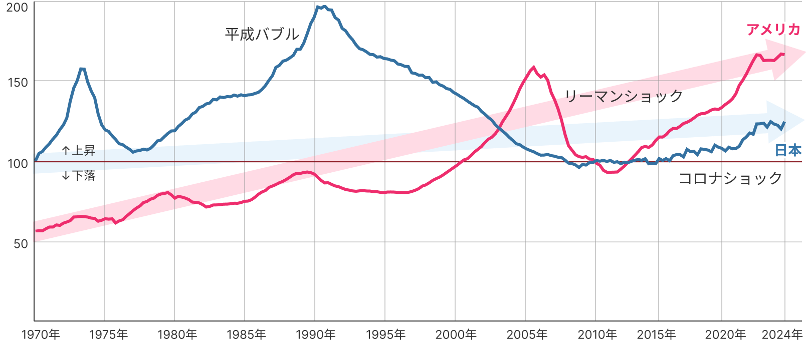 実質住宅価格指数の推移