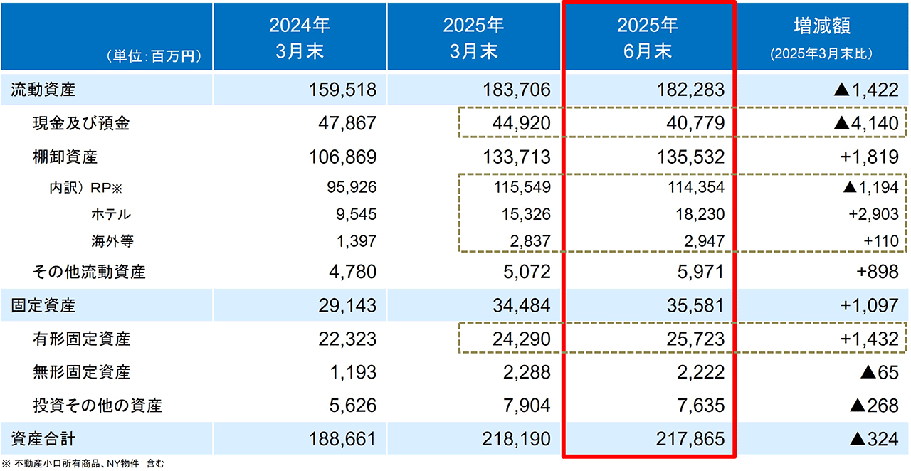 連結貸借対照表　―資産―