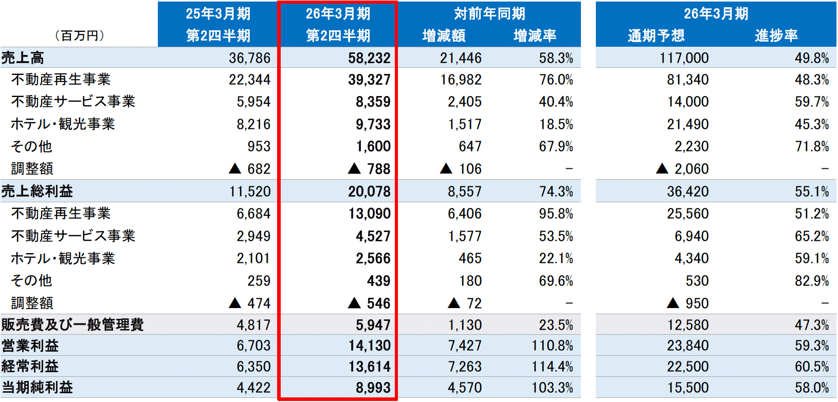 連結損益計算書