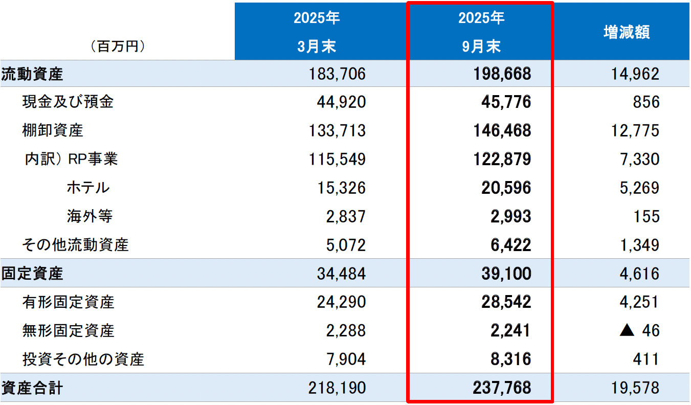 連結貸借対照表　―資産―
