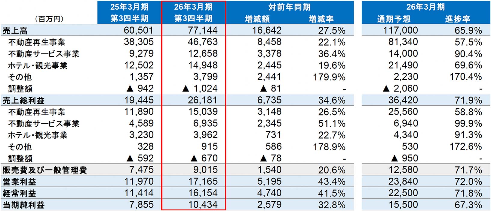 連結損益計算書