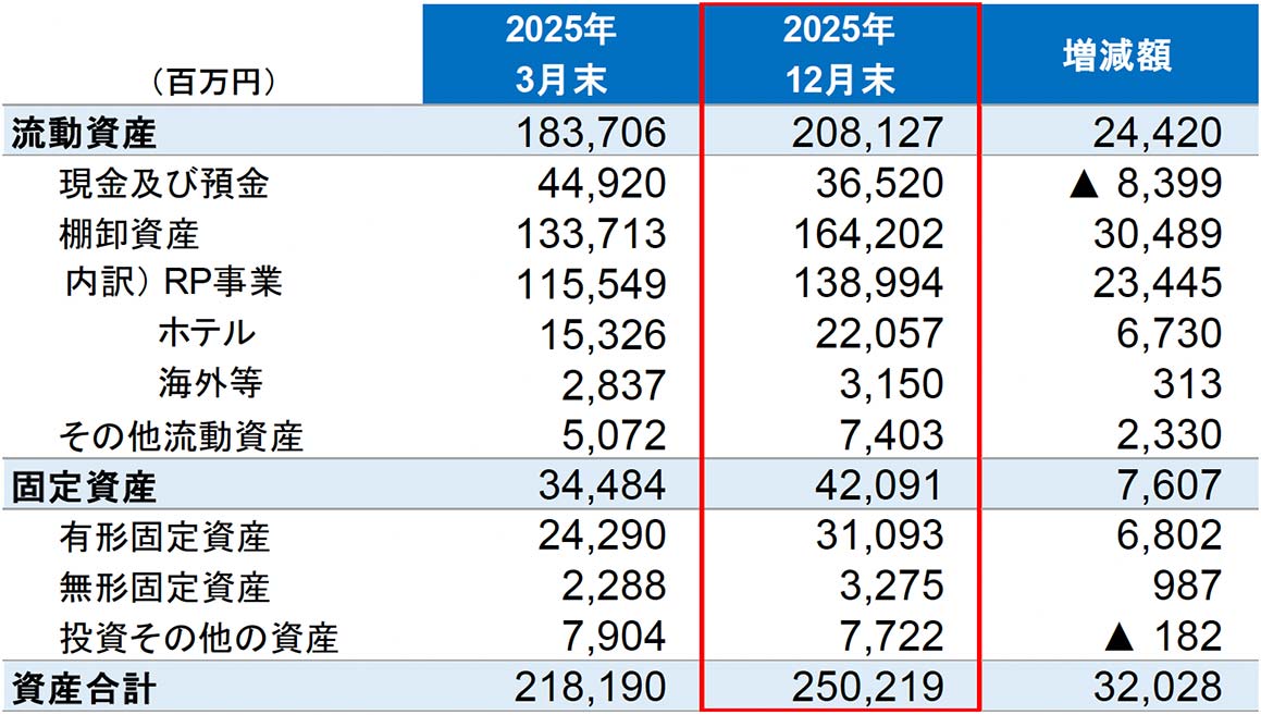 連結貸借対照表　―資産―