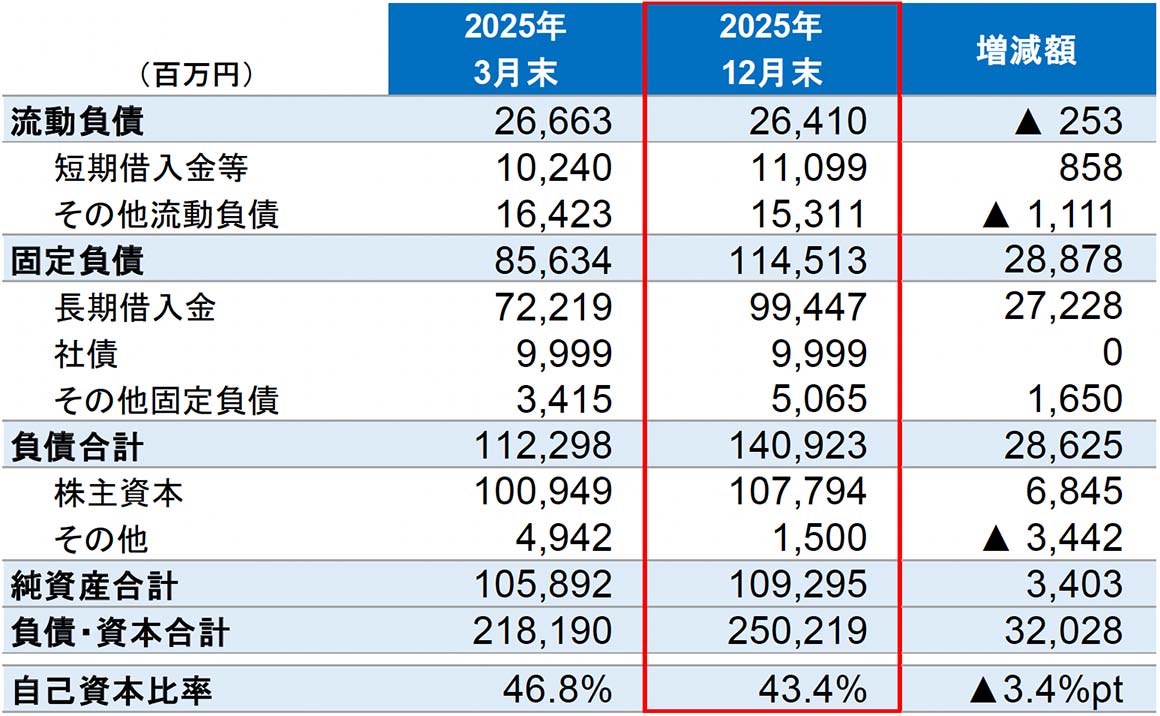 連結貸借対照表　―負債・純資産―