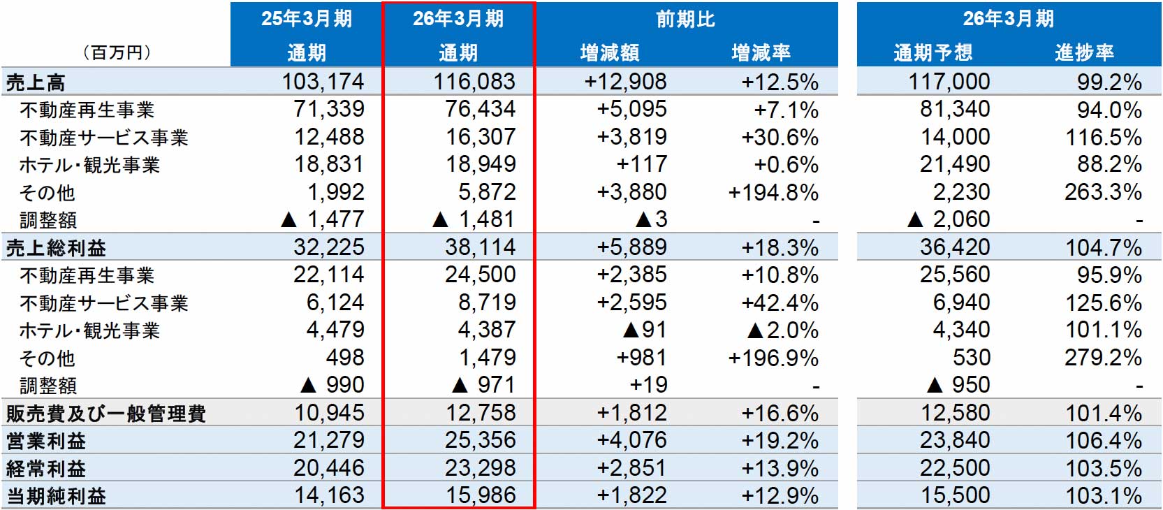 連結損益計算書