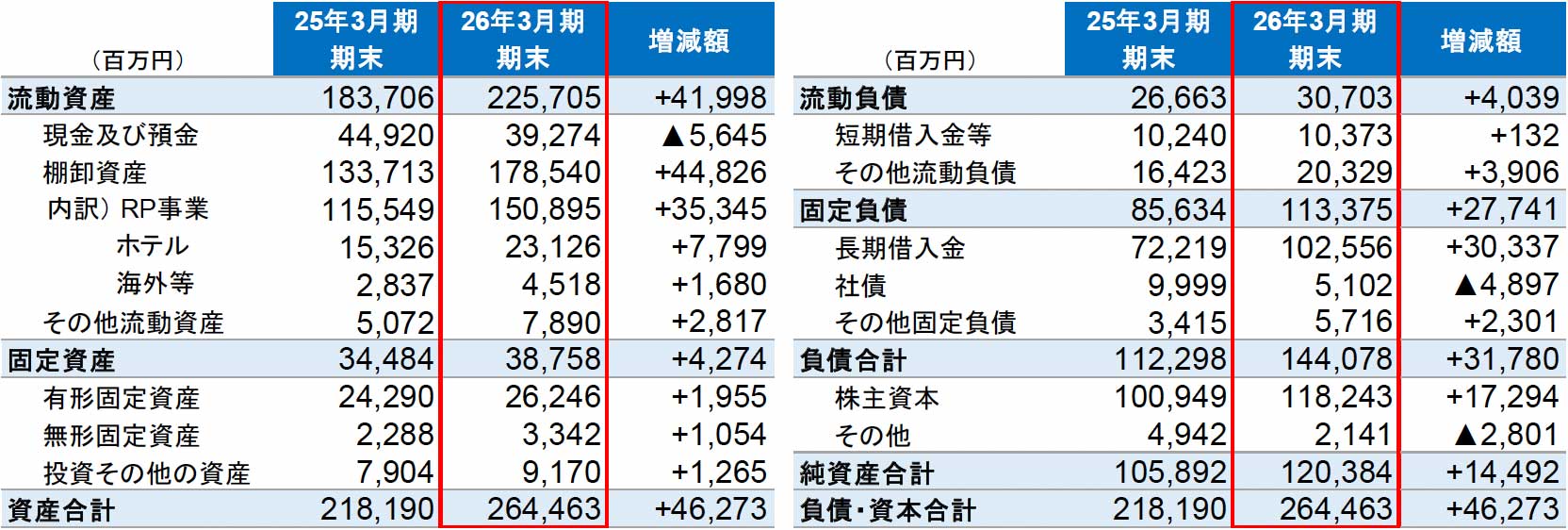 連結貸借対照表