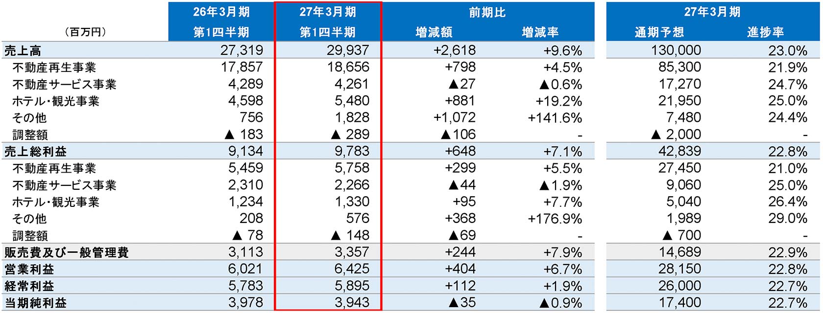 連結損益計算書