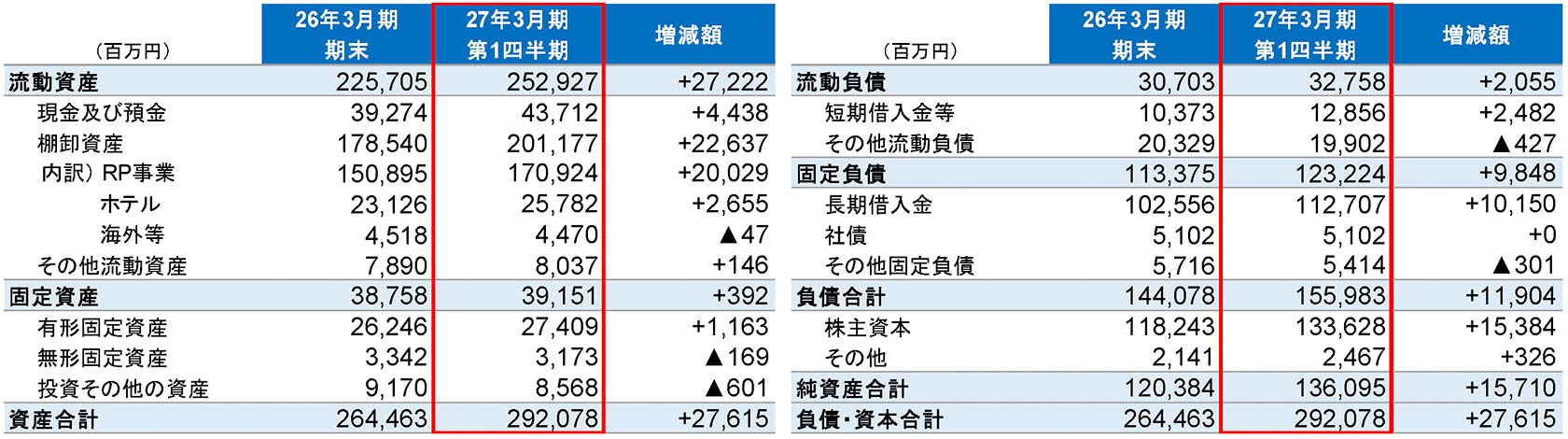 連結貸借対照表