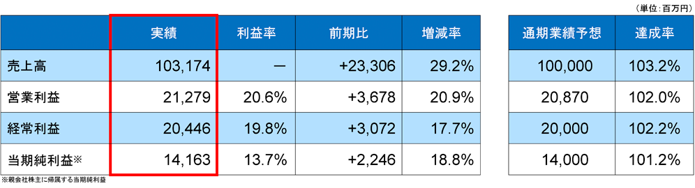 2025 年3 月期 第2 四半期の業績