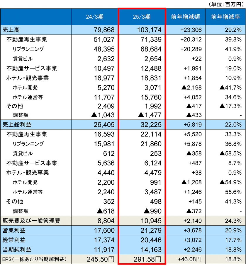 連結損益計算書