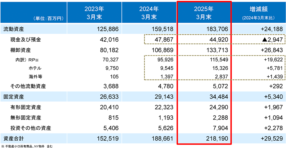 連結貸借対照表　―資産―