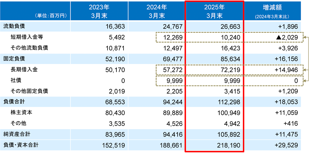 連結貸借対照表　―負債・純資産―