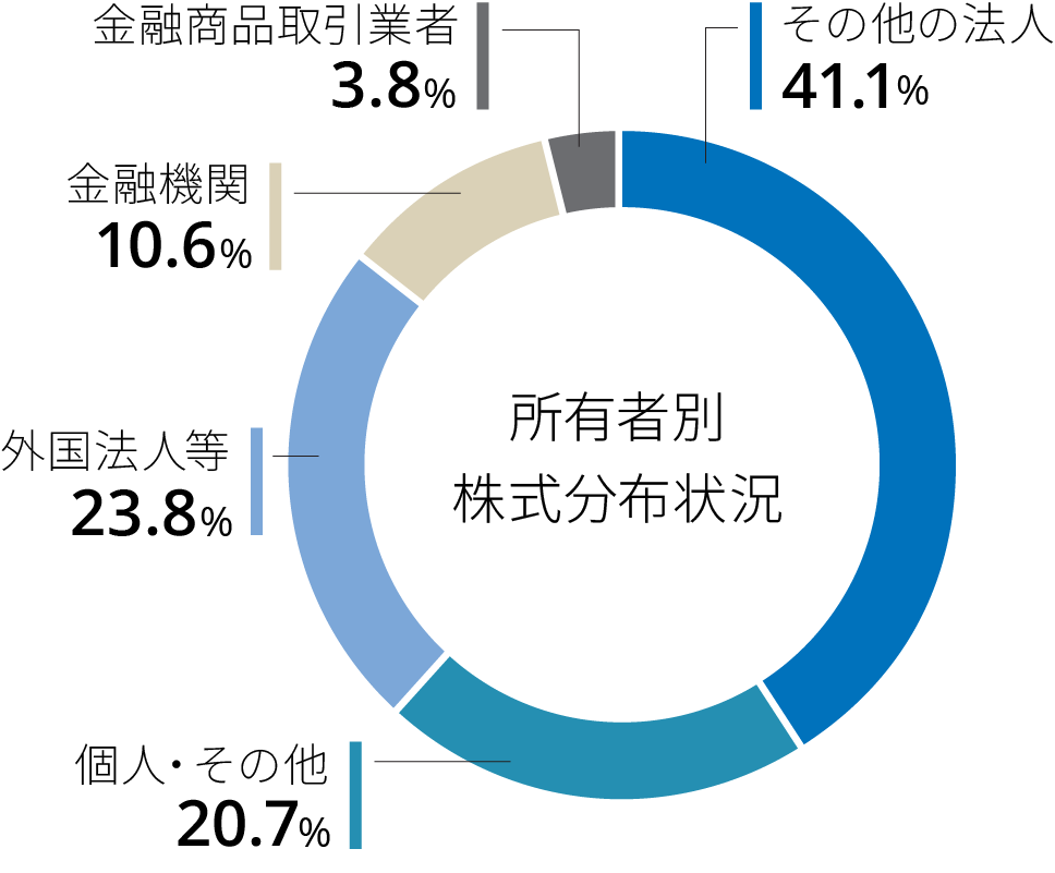 所有者別株式分布状況