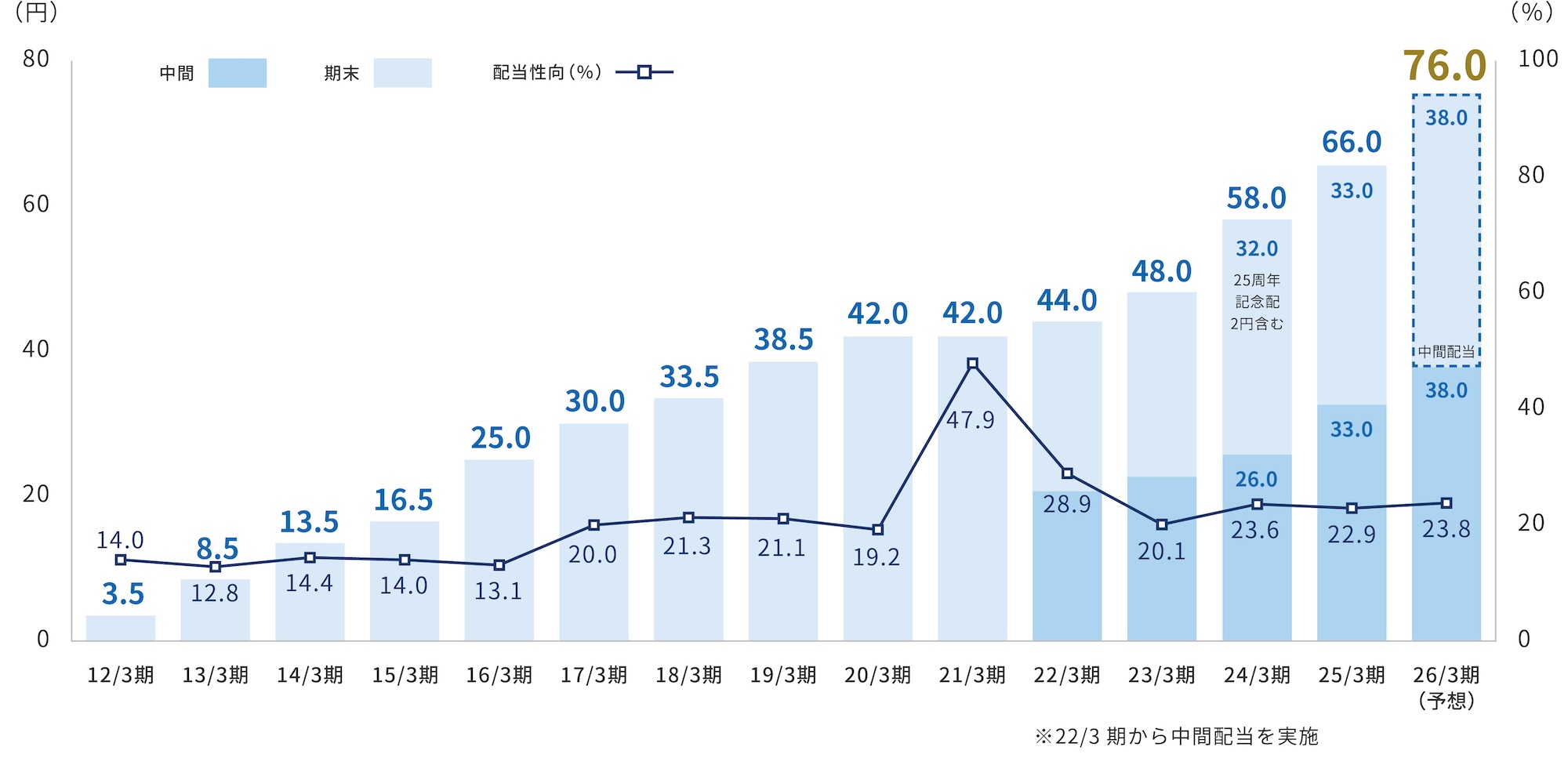 1株当たり配当金の推移