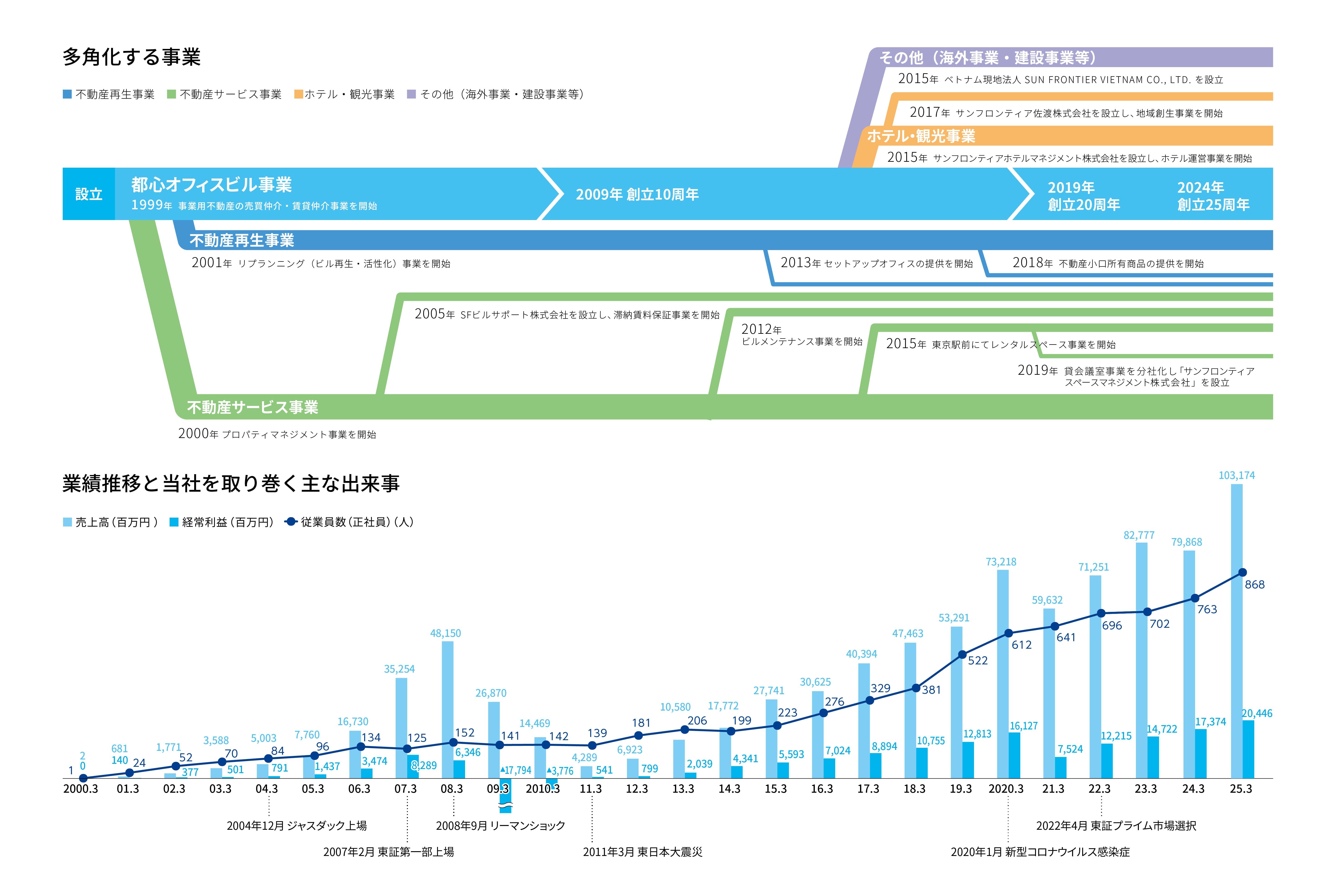 事業の変遷